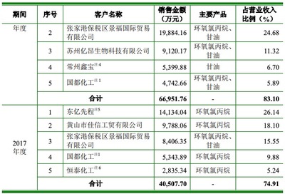 环洋股份科创板IPO获受理:核心产品价格下降明显 客户集中度较高