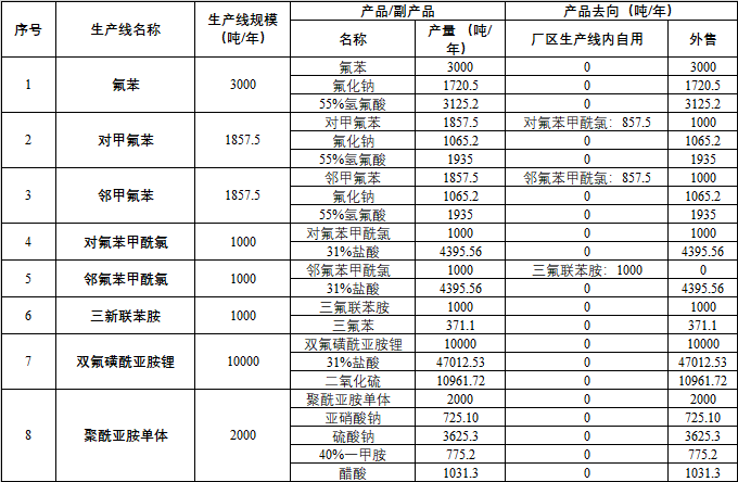 内蒙古科莱博建设年产1.6万吨高性能精细氟化工新材料项目