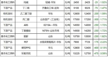 主要化工产品涨跌排行榜(20211223)